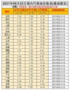 油價漲！預測上調35元/噸，油價調整10月9日開啟