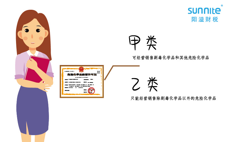 ?；方?jīng)營許可證還有甲類和乙類之分？