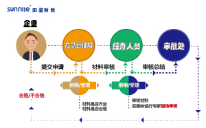 2023年?；方?jīng)營(yíng)許可證辦理流程